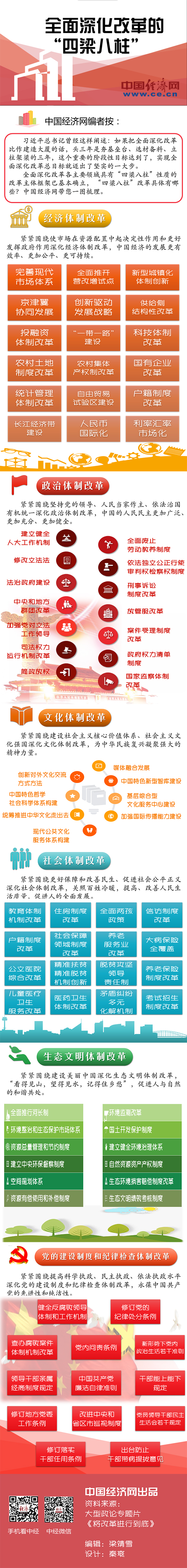 全面深化改革 立了哪些柱？架了哪些梁？（图解）(图1)