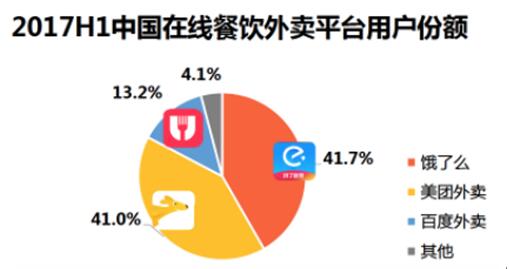 饿了么收购百度外卖带来三大猜想：份额、补贴、新市场(图3)