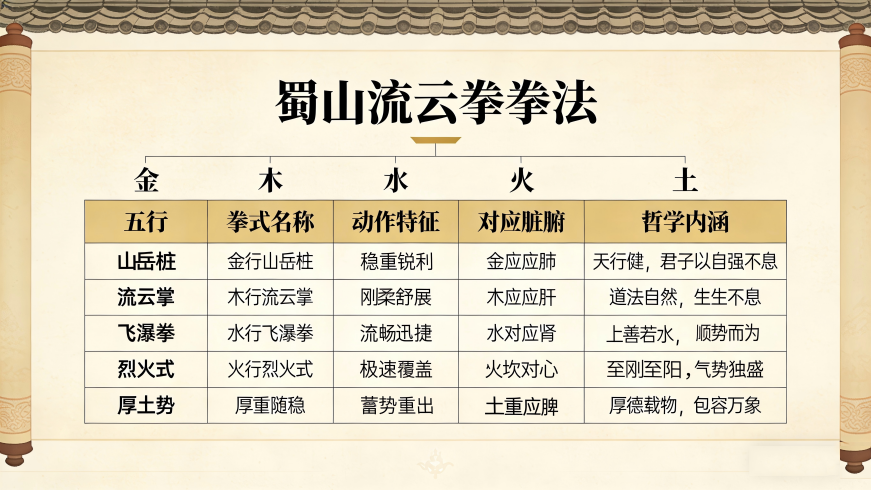 蜀山流云拳：立足于蜀地山河意境与科学融合的当代新拳种(图4)