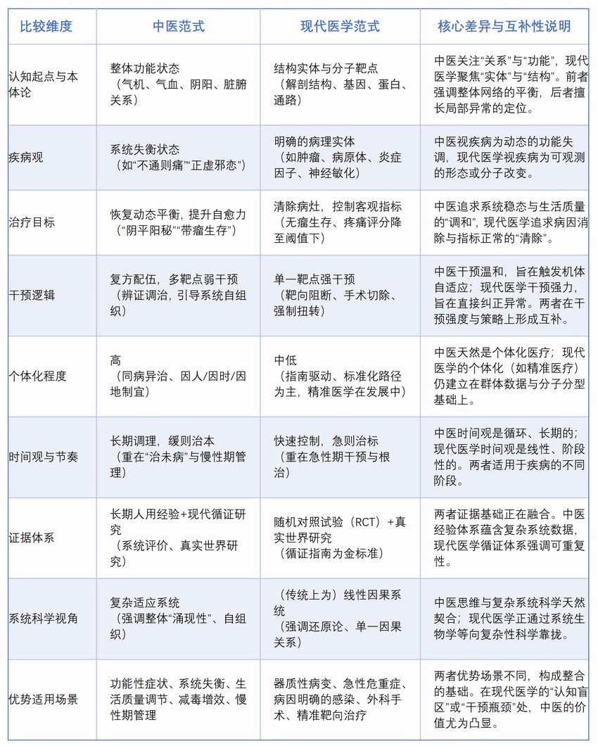 整体调和与靶向干预：中医与现代医学在肿瘤辅助治疗及慢性疼痛管理中的哲学范式比较(图2)